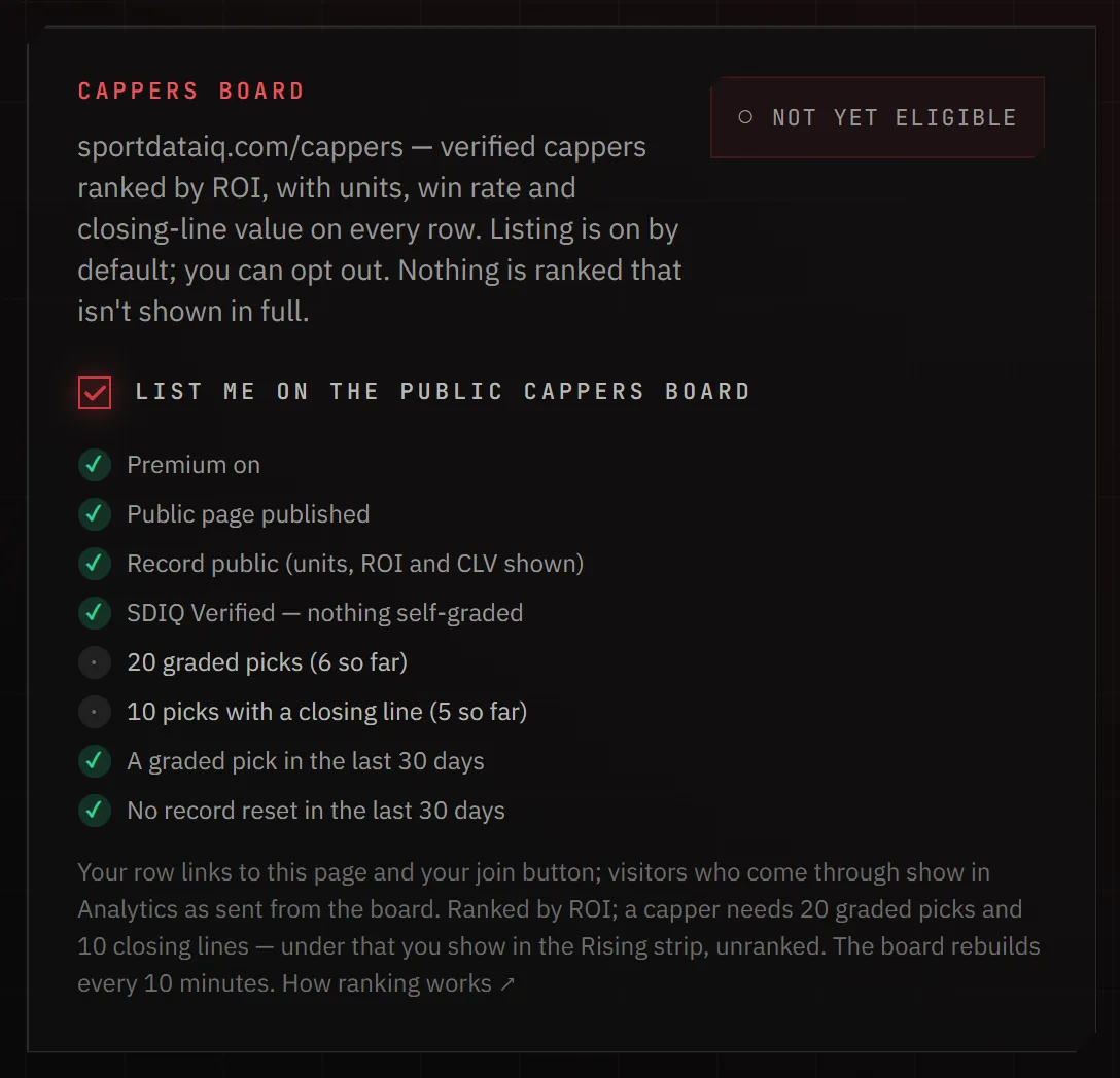The Cappers board panel in Public page settings with the eligibility checklist