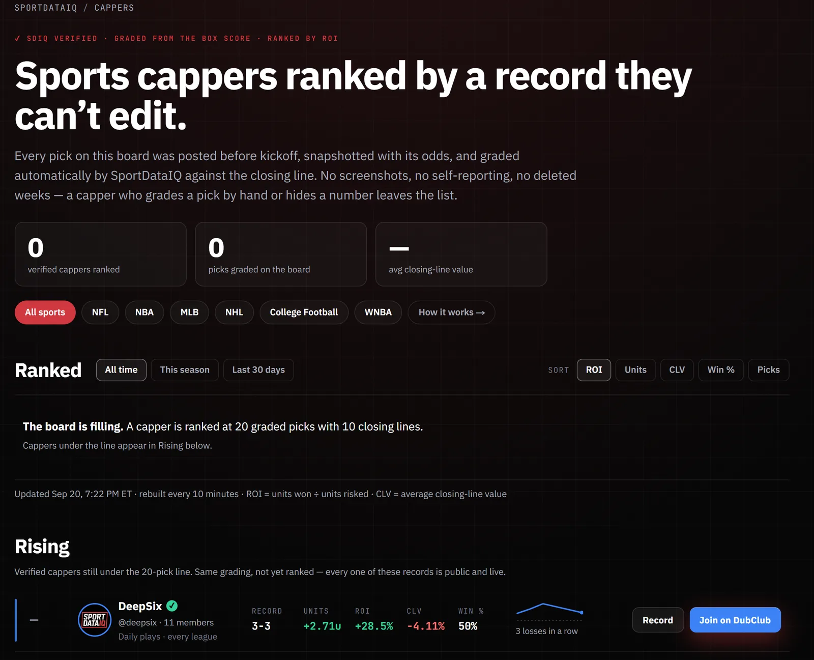 The public cappers board: hero numbers, ranked rows with record, units, ROI, CLV and a sparkline