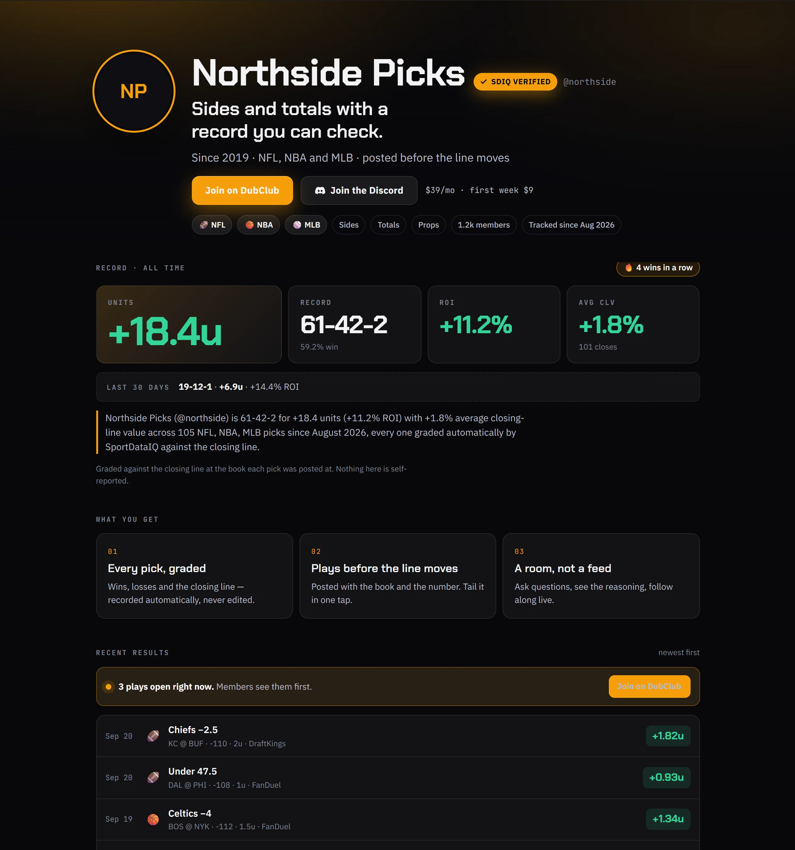 A capper public page: logo, name with SDIQ Verified, headline, join and Discord buttons, record tiles, reasons to join, open plays and recent results