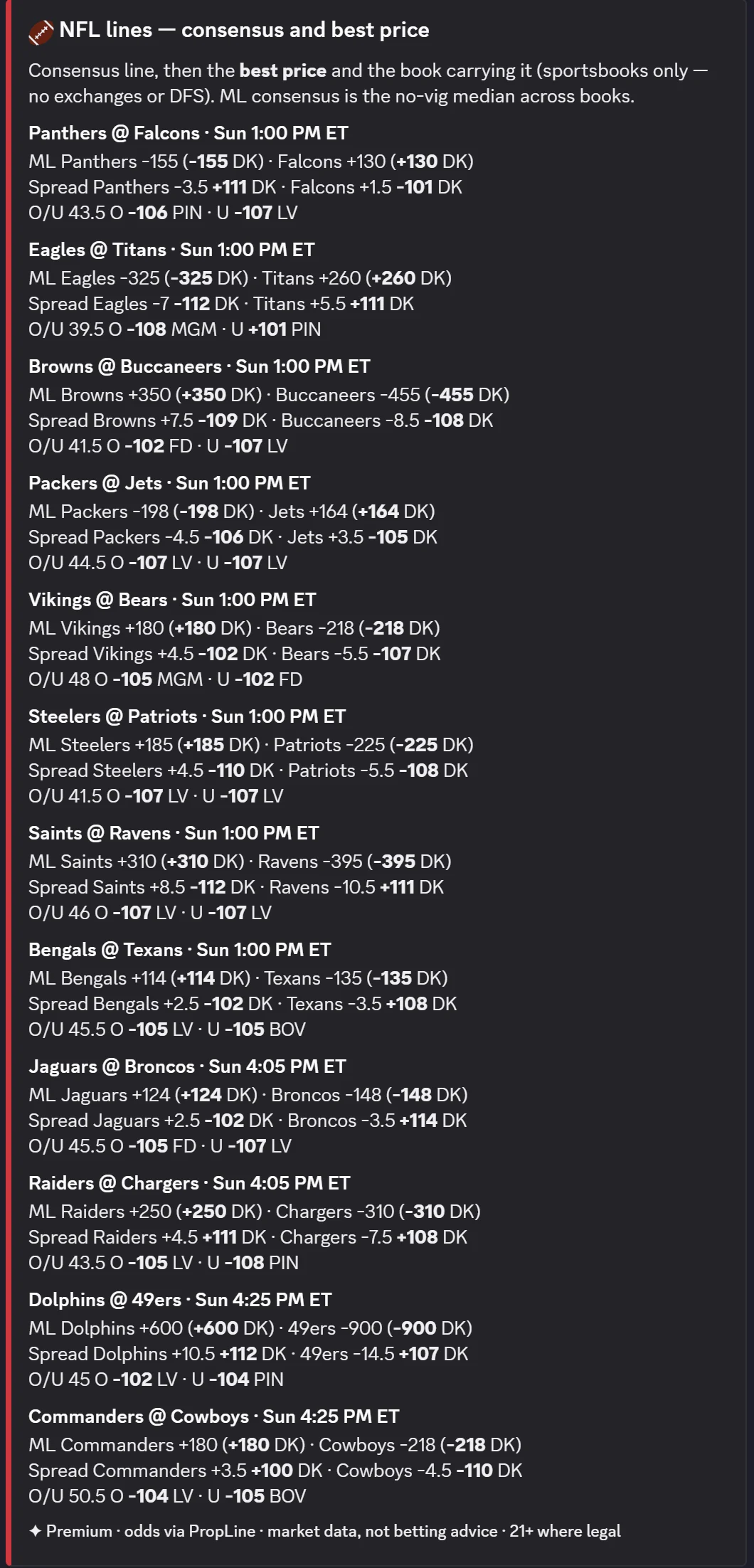 /odds NFL: every Sunday game with consensus moneyline, spread and total, and the best price and book for each side