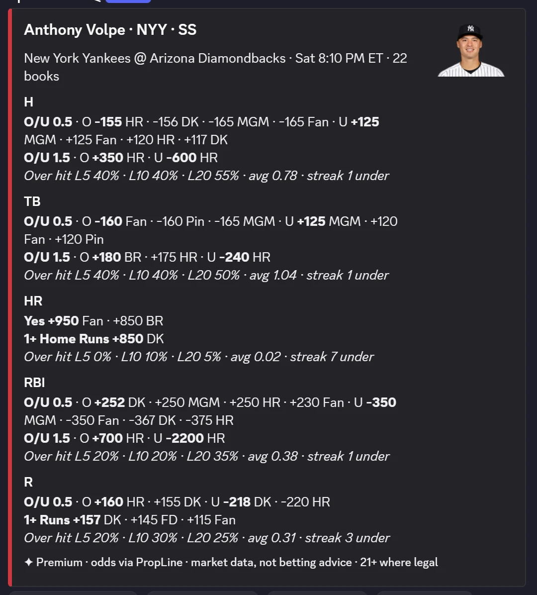/props MLB Anthony Volpe: hits, total bases, home run, RBI and runs lines at every book with best price and recent hit rates