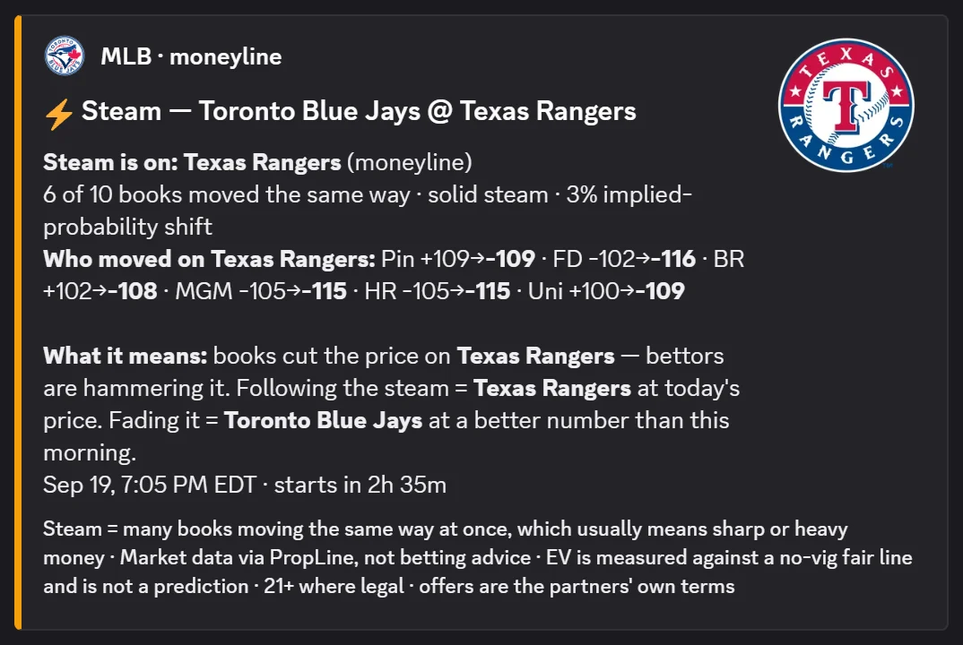 Steam alert: Toronto Blue Jays @ Texas Rangers moneyline — Rangers flipped from +109 to −109 at six books, and what it means